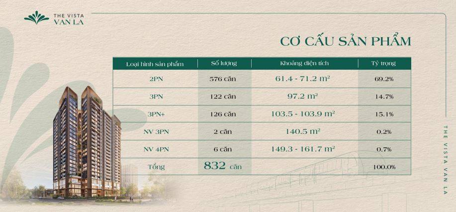 Tỷ lệ phân bổ cơ cấu sản phẩm căn hộ